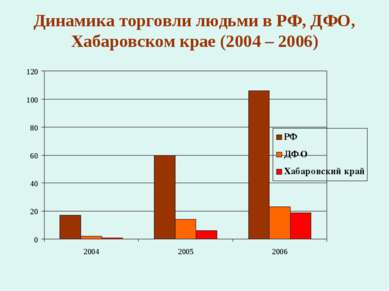 Динамика торговли людьми в РФ, ДФО, Хабаровском крае (2004 – 2006)