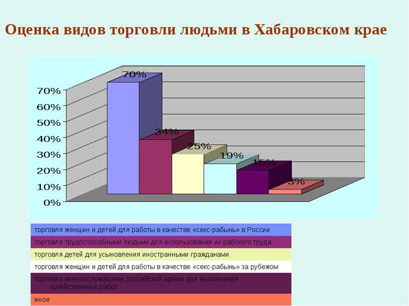 Оценка видов торговли людьми в Хабаровском крае торговля женщин и детей для р...