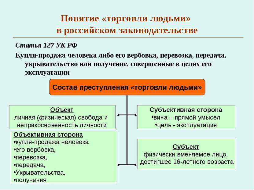 Понятие «торговли людьми» в российском законодательстве Статья 127 УК РФ Купл...