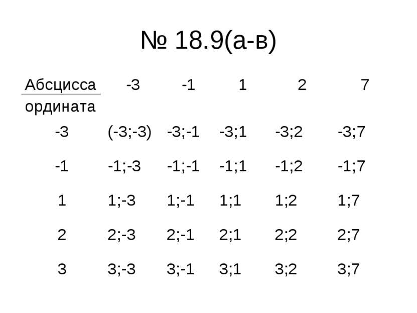 № 18.9(а-в) Абсцисса ордината -3 -1 1 2 7 -3 (-3;-3) -3;-1 -3;1 -3;2 -3;7 -1 ...