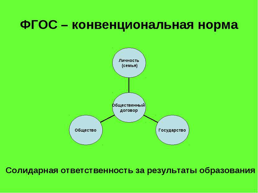 ФГОС – конвенциональная норма Солидарная ответственность за результаты образо...