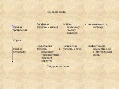 Синдром роста     Уровни прогрессии: биофилия (любовь к жизни) любовь к ближн...
