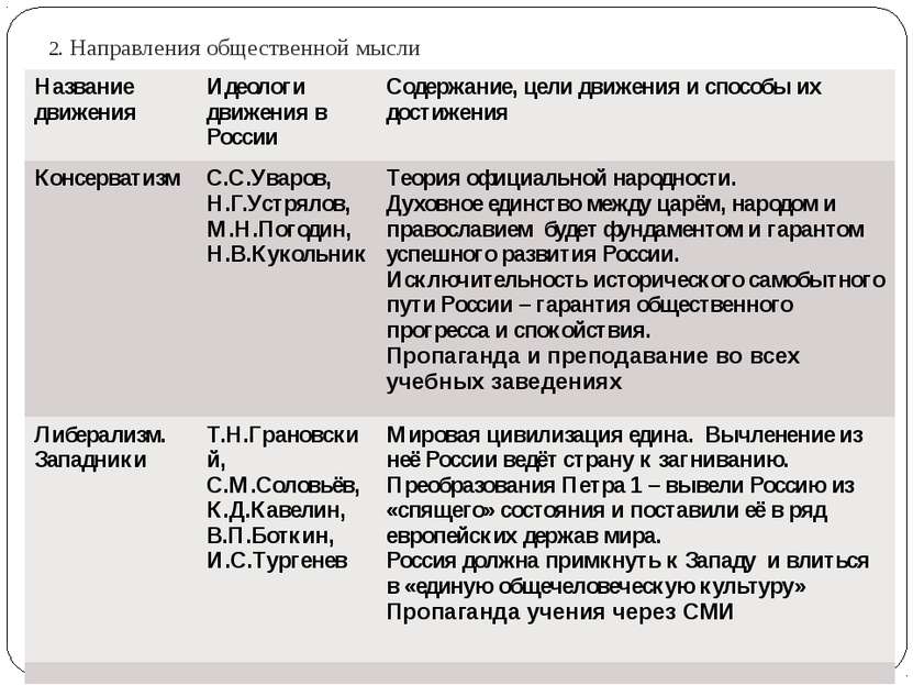 2. Направления общественной мысли Название движения Идеологидвижения в России...