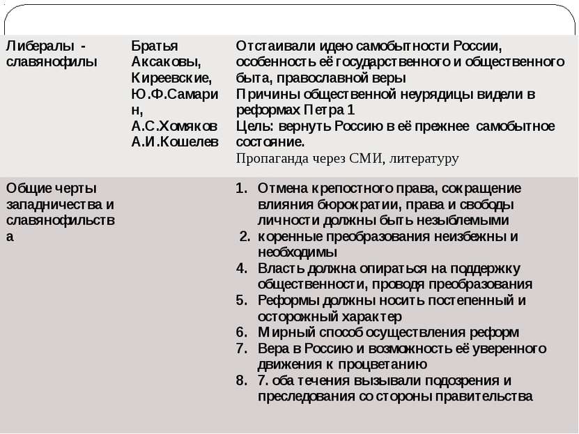 Либералы - славянофилы Братья Аксаковы, Киреевские, Ю.Ф.Самарин, А.С.Хомяков ...