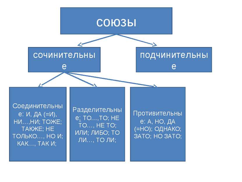 союзы сочинительные подчинительные Соединительные: И, ДА (=И), НИ…,НИ; ТОЖЕ; ...