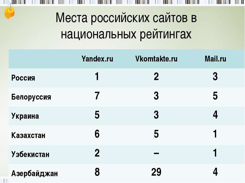 Места российских сайтов в национальных рейтингах Yandex.ru Vkomtakte.ru Mail....