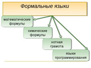 Формальные языки математические формулы химические формулы нотная грамота язы...