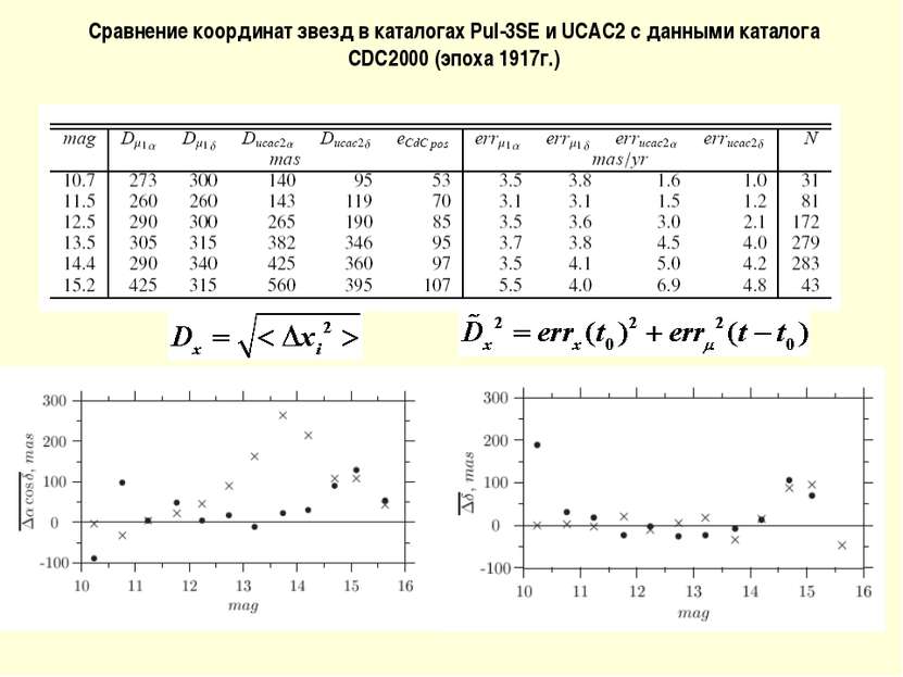 Сравнение координат звезд в каталогах Pul-3SE и UCAC2 c данными каталога CDC2...