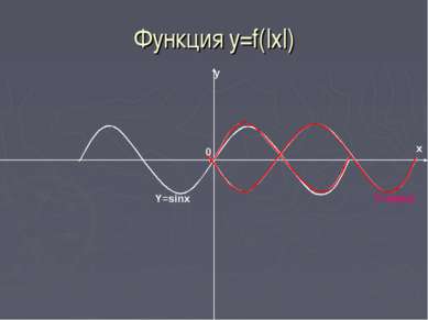 Функция y=f(|x|) Y=sinx Y=sin|x| 0 y x