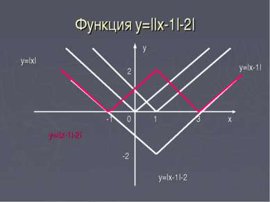 Функция y=||x-1|-2| x y=|x| y 0 1 y=|x-1| -1 3 2 -2 y=|x-1|-2 y=||x-1|-2|