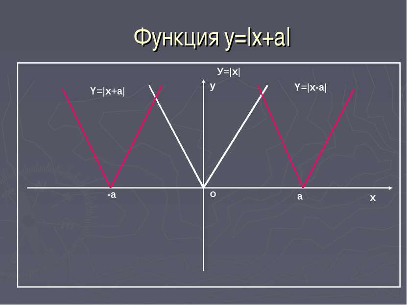 Функция y=|x+a| о х у У=|x| -a a Y=|x+a| Y=|x-a|