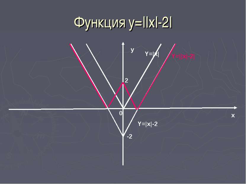 Функция у=||x|-2| x y 0 -2 2 Y=|x| Y=|x|-2 Y=||x|-2|