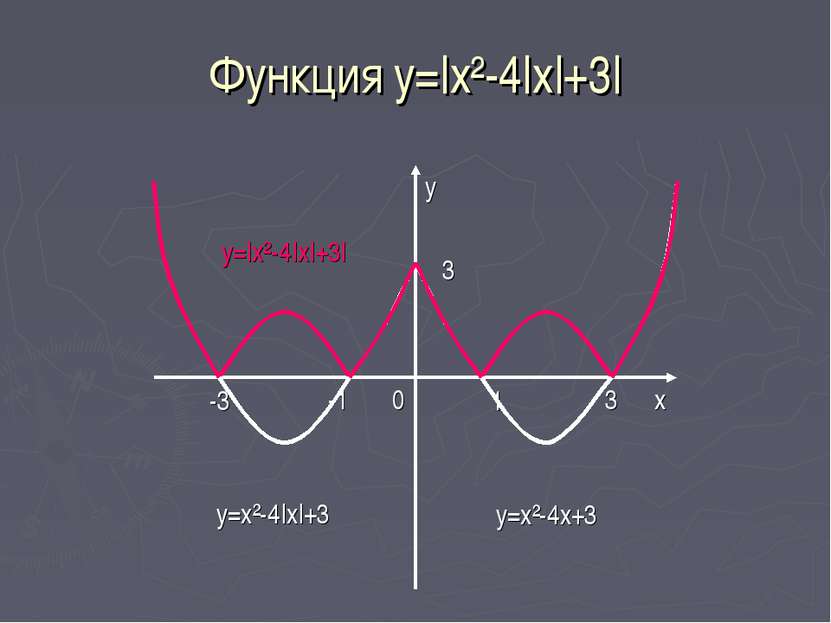 Функция y=|x²-4|x|+3| y x 0 -1 -3 1 3 3 y=x²-4x+3 y=x²-4|x|+3 y=|x²-4|x|+3|