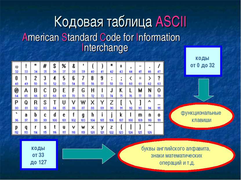 Кодовая таблица ASCII American Standard Code for Information Interchange коды...