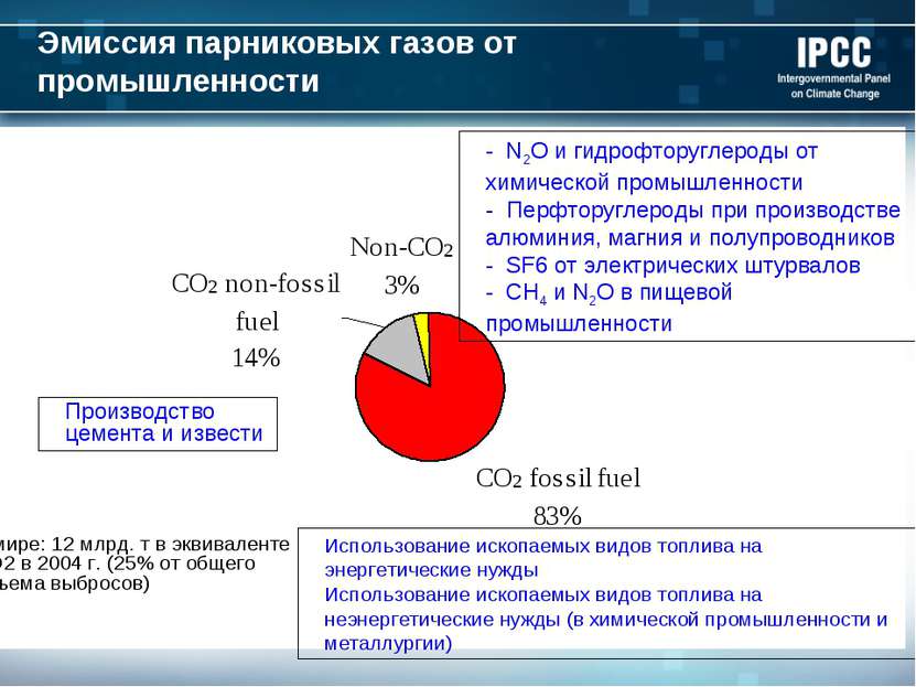 Эмиссия парниковых газов от промышленности Производство цемента и извести - N...