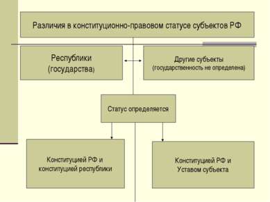 Различия в конституционно-правовом статусе субъектов РФ Статус определяется Р...