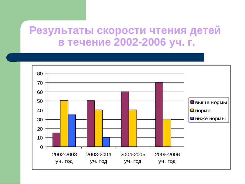 Результаты скорости чтения детей в течение 2002-2006 уч. г.
