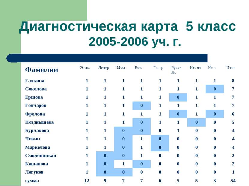 Диагностическая карта 5 класс 2005-2006 уч. г.