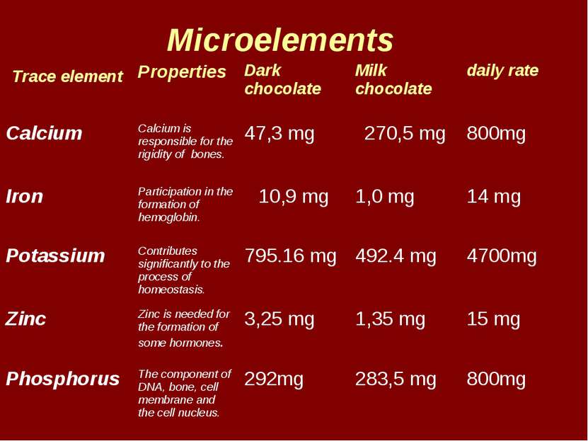 Microelements Trace element Properties Dark chocolate Milk chocolate daily ra...