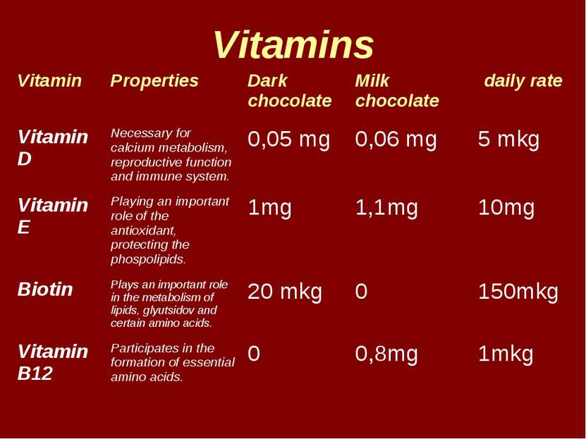 Vitamins Vitamin Properties Dark chocolate Milk chocolate daily rate Vitamin ...