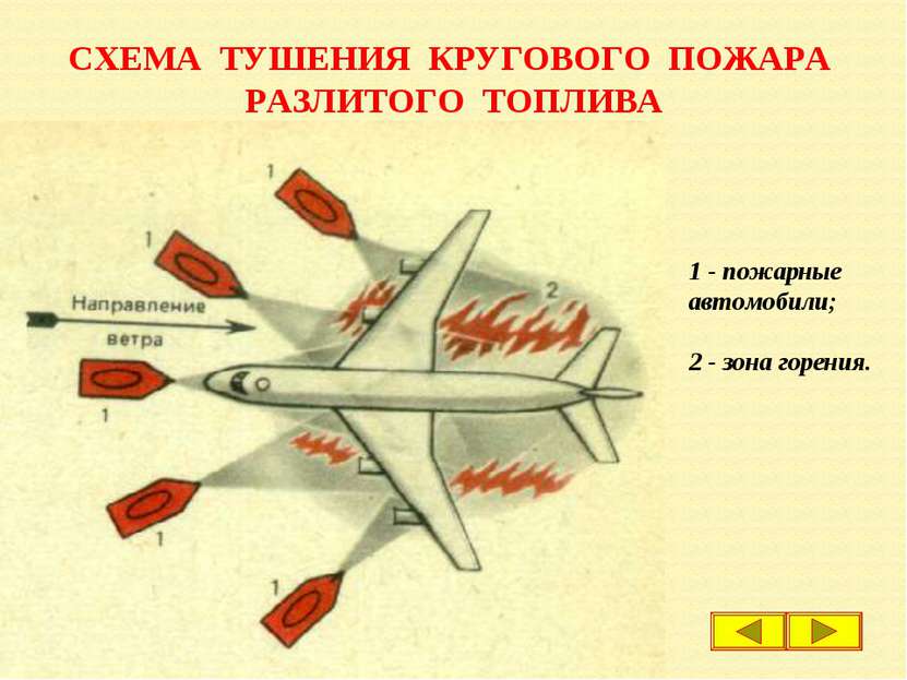 СХЕМА ТУШЕНИЯ КРУГОВОГО ПОЖАРА РАЗЛИТОГО ТОПЛИВА 1 - пожарные автомобили; 2 -...