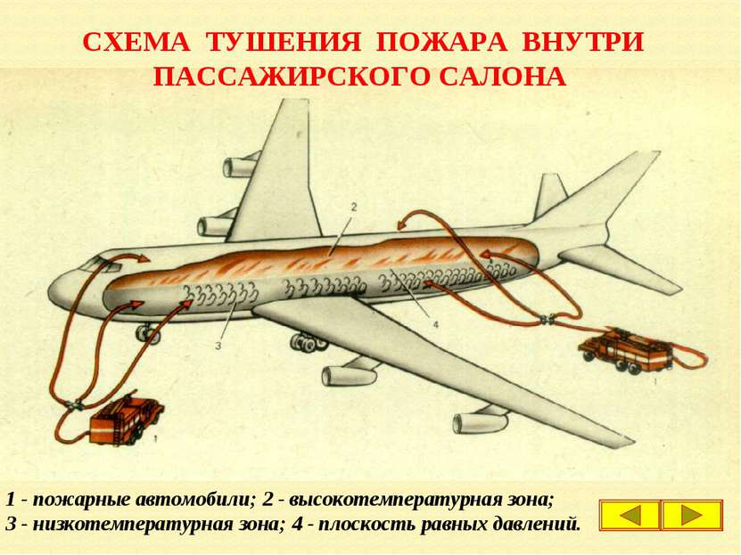 СХЕМА ТУШЕНИЯ ПОЖАРА ВНУТРИ ПАССАЖИРСКОГО САЛОНА 1 - пожарные автомобили; 2 -...