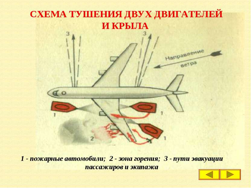 СХЕМА ТУШЕНИЯ ДВУХ ДВИГАТЕЛЕЙ И КРЫЛА 1 - пожарные автомобили; 2 - зона горен...