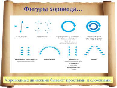 Фигуры хоровода… Хороводные движения бывают простыми и сложными.