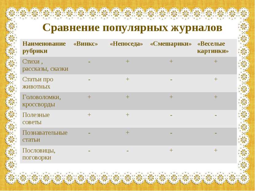 Сравнение популярных журналов Наименование рубрики «Винкс» «Непоседа» «Смешар...