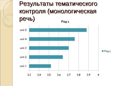 Результаты тематического контроля (монологическая речь)