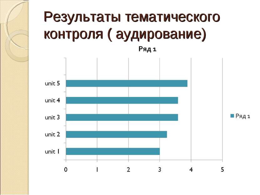 Результаты тематического контроля ( аудирование)