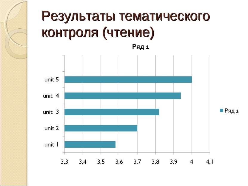 Результаты тематического контроля (чтение)