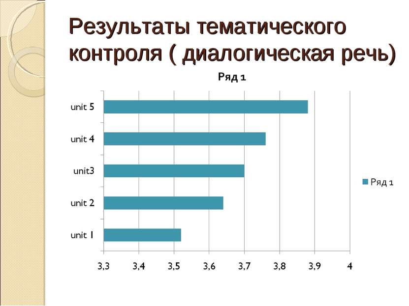 Результаты тематического контроля ( диалогическая речь)