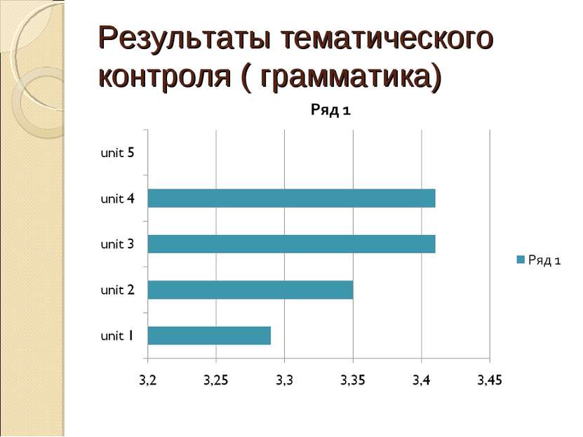 Результаты тематического контроля ( грамматика)