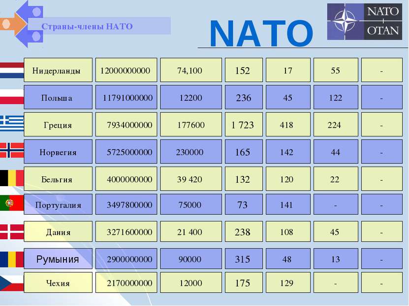 Страны-члены НАТО NATO Нидерланды Польша Греция 12000000000 11791000000 79340...