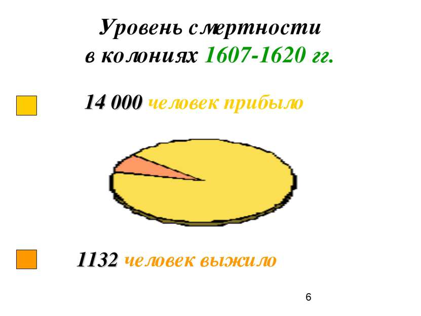 Уровень смертности в колониях 1607-1620 гг.