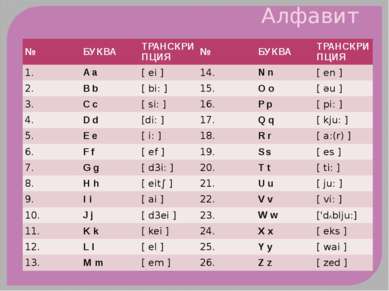 Алфавит № БУКВА ТРАНСКРИПЦИЯ № БУКВА ТРАНСКРИПЦИЯ 1. A a [ ei ] 14. N n [ en ...