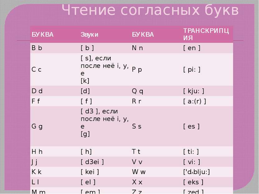 Чтение согласных букв БУКВА Звуки БУКВА ТРАНСКРИПЦИЯ Bb [b] Nn [ en ] Cc [s],...