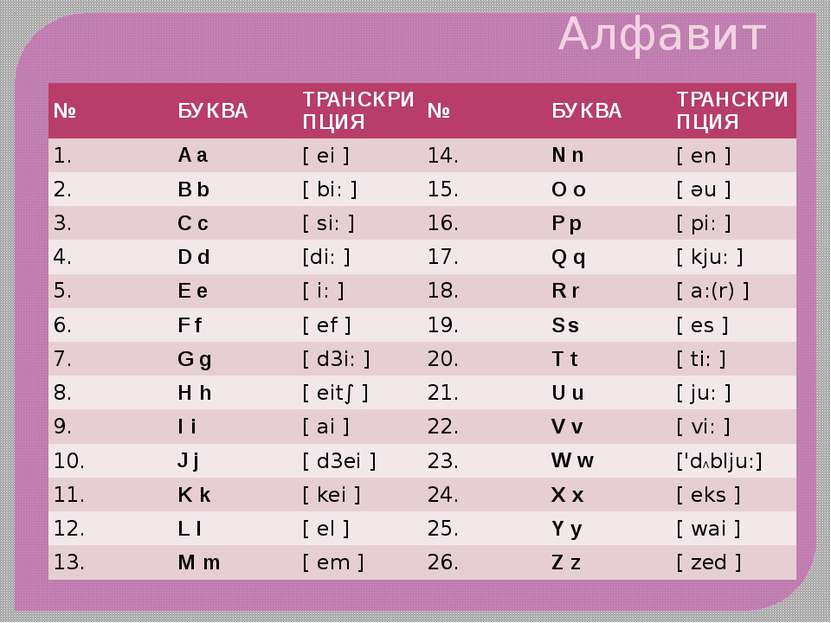 Алфавит № БУКВА ТРАНСКРИПЦИЯ № БУКВА ТРАНСКРИПЦИЯ 1. A a [ ei ] 14. N n [ en ...