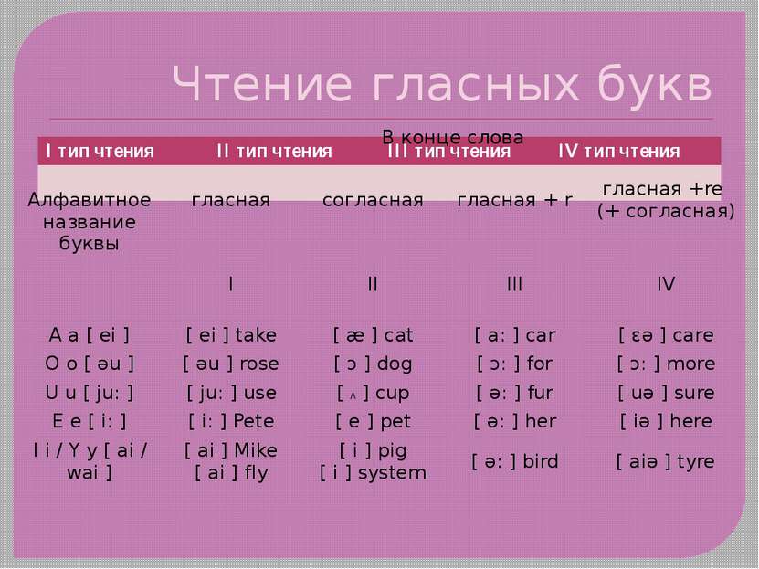 Чтение гласных букв Iтип чтения IIтип чтения IIIтип чтения IVтип чтения Алфав...