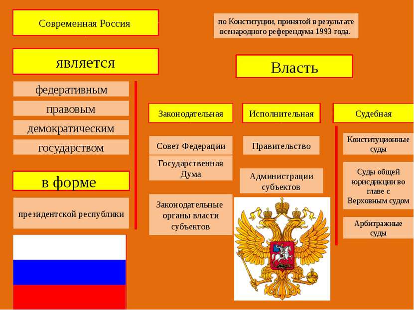 Современная Россия по Конституции, принятой в результате всенародного референ...