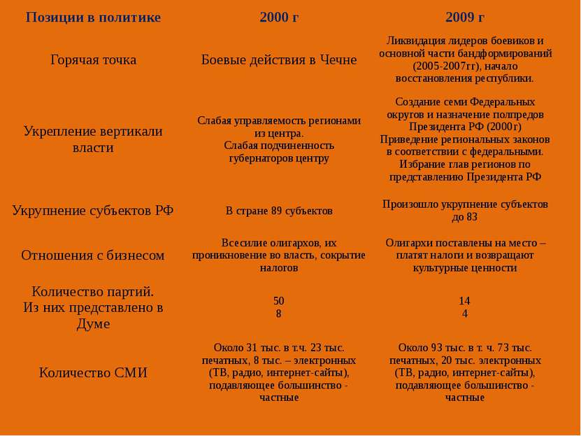 Позиции в политике 2000 г 2009г Горячая точка Боевые действия в Чечне Ликвида...
