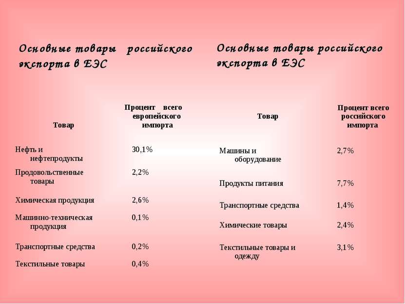 Основные товары российского экспорта в ЕЭС Основные товары российского экспор...