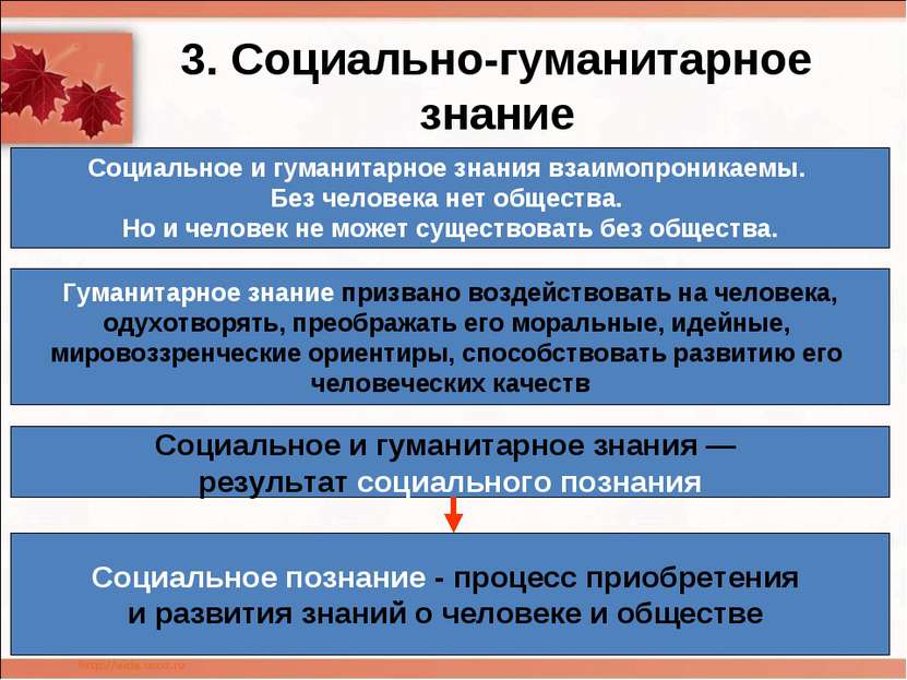 3. Социально-гуманитарное знание Социальное и гуманитарное знания взаимопрони...