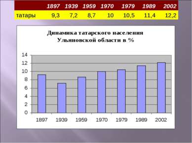   1897 1939 1959 1970 1979 1989 2002 татары 9,3 7,2 8,7 10 10,5 11,4 12,2