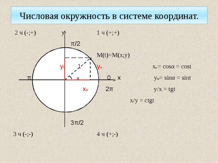 Числовая окружность в системе координат. 2 ч (-;+) у 1 ч (+;+) π/2 М(t)=M(x;y...