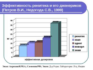 Эффективность ренитека и его дженериков (Петров В.И., Недогода С.В., 1999) Эн...