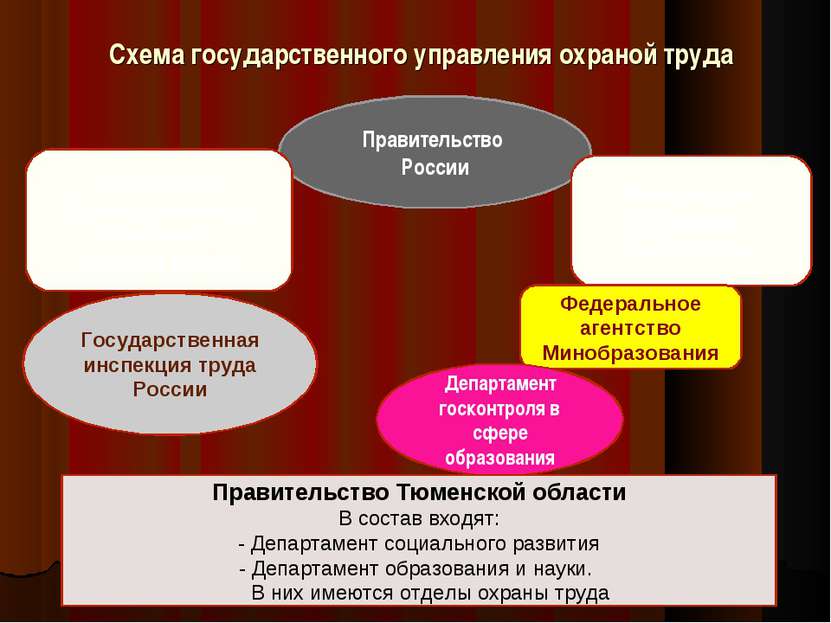 Схема государственного управления охраной труда Правительство России Министер...