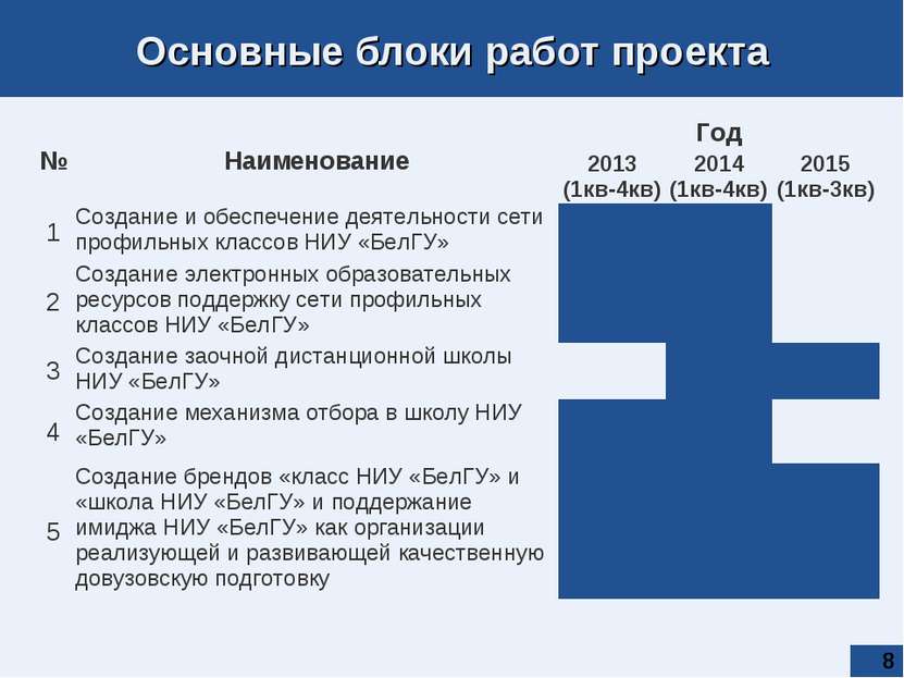 * Основные блоки работ проекта № Наименование Год 2013 (1кв-4кв) 2014 (1кв-4к...