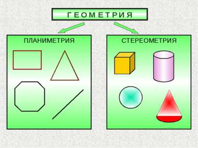 Г Е О М Е Т Р И Я ПЛАНИМЕТРИЯ СТЕРЕОМЕТРИЯ